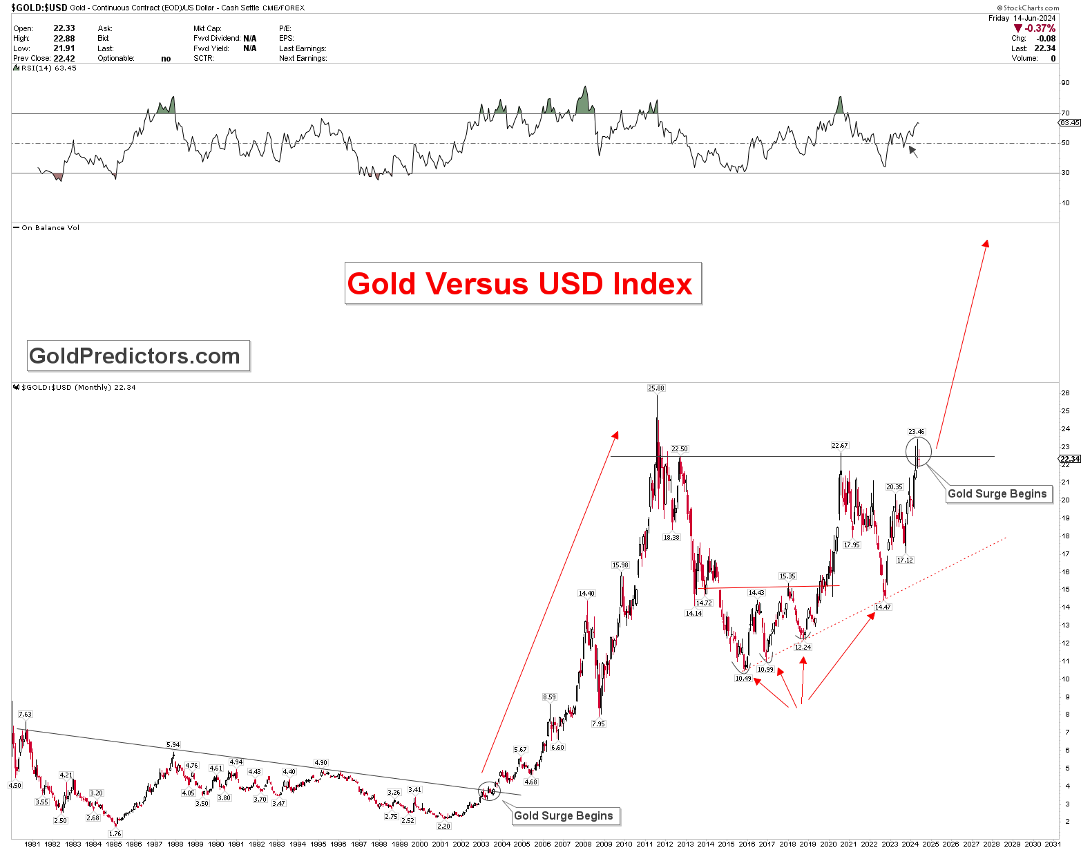 Gold long term